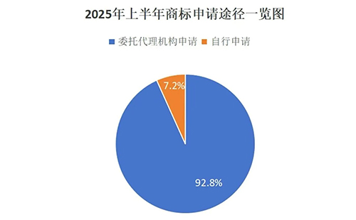 玉门用商标局数据说明商标代理机构存在的重要性，九成以上的商标申请是通过代理机构代为办理。